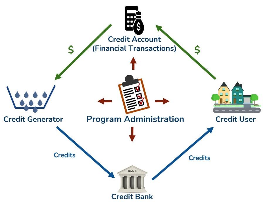 Diagram of a stormwater credit program: credit generators, credit users, the credit bank and program administration